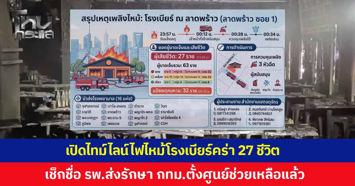 สรุปไทม์ไลน์ เหตุไฟไหม้โรงเบียร์ย่านลาดพร้าว ยอดเสียชีวิต 27 เจ็บระนาว 63 ราย เช็กชื่อ รพ.ส่งรักษา สำนักงานเขตจตุจักรตั้งศูนย์ประสานญาติผู้เสียชีวิต
