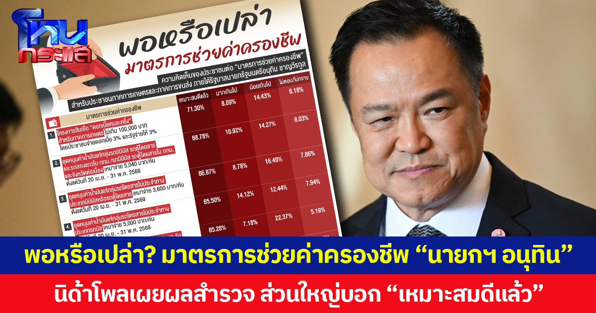 พอหรือเปล่า? มาตรการช่วยค่าครองชีพ “นายกฯ อนุทิน” นิด้าโพลเผยผลสำรวจ ส่วนใหญ่บอก “เหมาะสมดีแล้ว” ยกเว้น เพิ่มเงินบัตรสวัสดิการแห่งรัฐ น้อยเกินไป