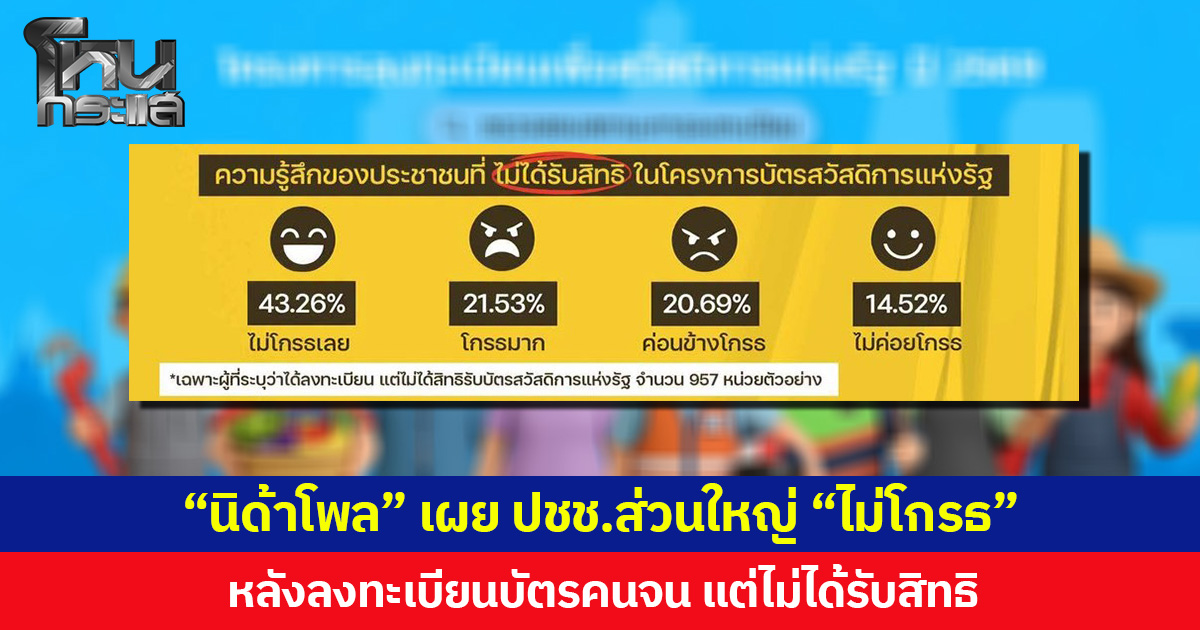 “นิด้าโพล” เผย ปชช. ส่วนใหญ่ “ไม่โกรธ” หลังลงทะเบียนบัตรคนจน แต่ไม่ได้รับสิทธิ