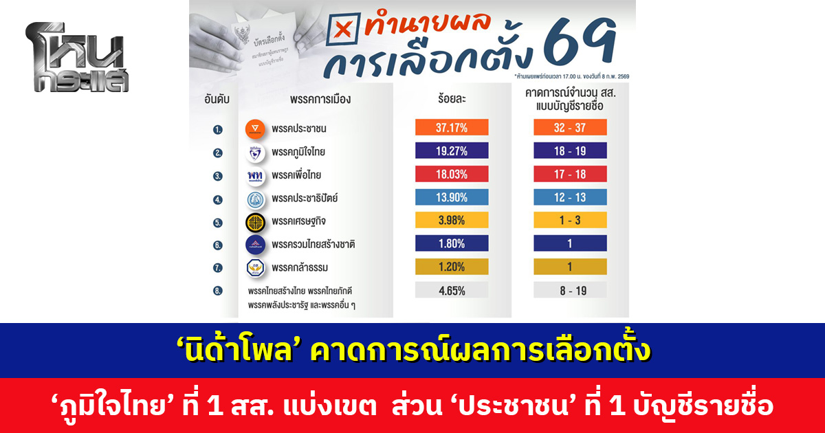 ‘นิด้าโพล’ คาดการณ์ผลการเลือกตั้ง ‘ภูมิใจไทย’ ที่ 1 สส. เขต ‘พรรคประชาชน’ อันดับ 1 บัญชีรายชื่อ