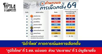 ‘นิด้าโพล’ คาดการณ์ผลการเลือกตั้ง ‘ภูมิใจไทย’ ที่ 1 สส. เขต ‘พรรคประชาชน’ อันดับ 1 บัญชีรายชื่อ