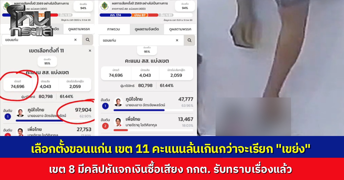 จับโป๊ะเลือกตั้งขอนแก่น เขต 11 คะแนนพุ่งเกินจำนวนบัตรดีกว่า 2 หมื่น ส่วนเขต 8 แฉคลิปหัวคะแนนแจกเงินซื้อเสียง กกต. รับทราบเรื่องแล้ว เร่งตรวจสอบหาข้อเท็จจริง