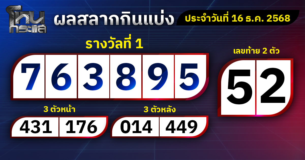 ผลการออกรางวัลสลากกินแบ่งรัฐบาล ประจำงวดวันที่ 16  ธันวาคม 2568