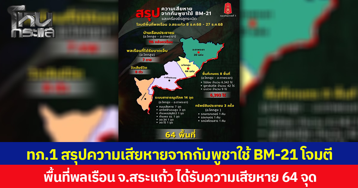 ทภ.1 สรุปความเสียหายจากกัมพูชาใช้ BM-21 และเครื่องยิงลูกระเบิด โจมตีพื้นที่พลเรือน จ.สระแก้ว ได้รับความเสียหาย 64 จุด