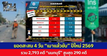ยอดสะสม 4 วัน “เมาแล้วขับ” ปีใหม่ 2569 รวม 2,793 คดี “นนทบุรี” สูงสุด 290 คดี