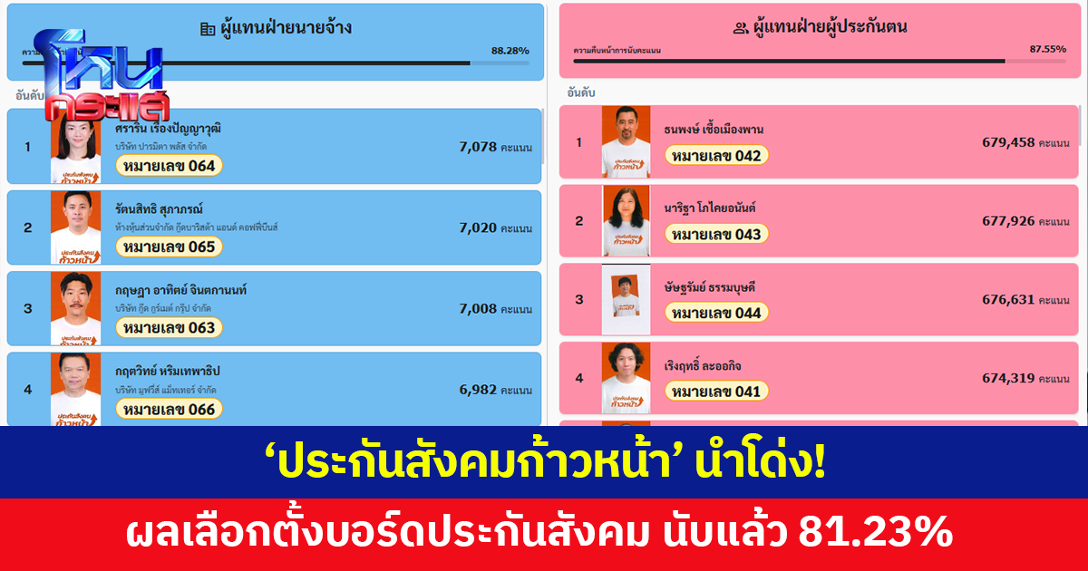 'ประกันสังคมก้าวหน้า' นำโด่งทั้งฝั่งนายจ้าง-ผู้ประกันตน ผลนับคะแนนไม่เป็นทางการ 81.23%