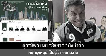 ดุสิตโพล เผย “ชัชชาติ” ยังนำลิ่ว  คนกรุงหนุน เป็นผู้ว่าฯ กทม.ต่อ  ส่วน ส.ก.เลือกผู้สมัครอิสระมากที่สุด