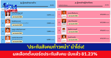 'ประกันสังคมก้าวหน้า' นำโด่งทั้งฝั่งนายจ้าง-ผู้ประกันตน ผลนับคะแนนไม่เป็นทางการ 81.23%