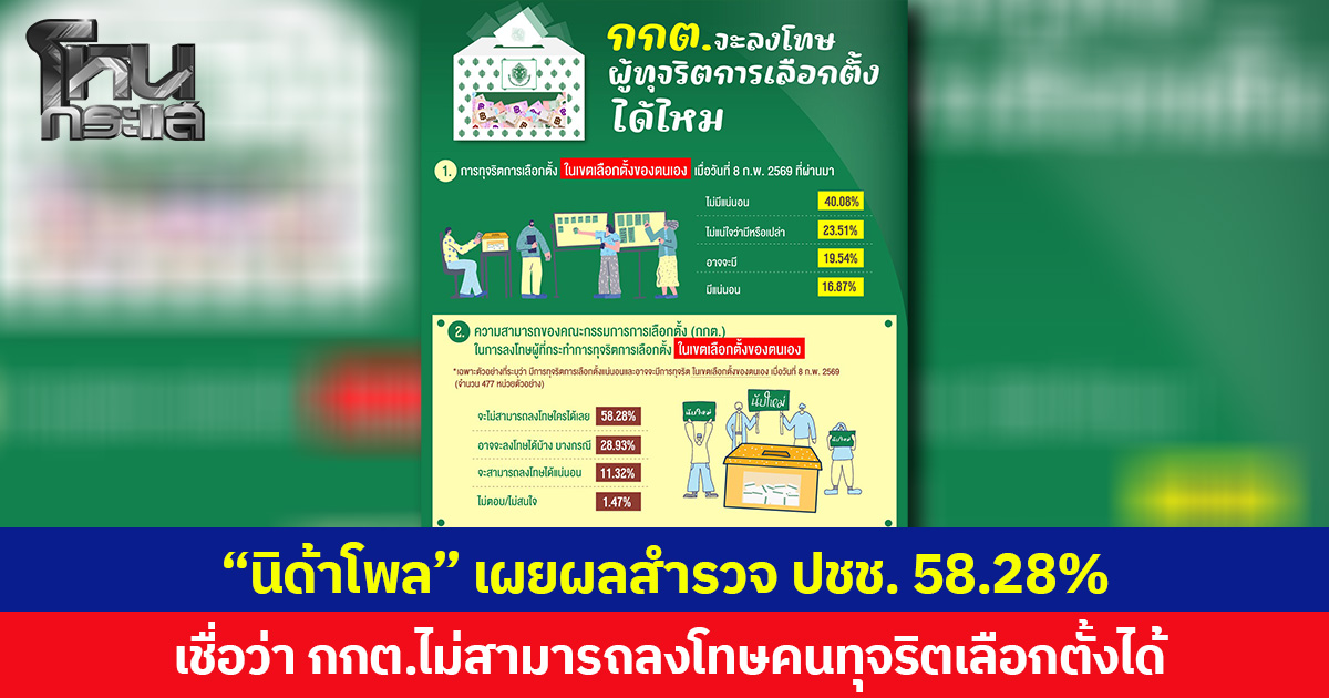 นิด้าโพล เผยผลสำรวจ ประชาชน 58.28% เชื่อว่า กกต.ไม่สามารถลงโทษคนทุจริตเลือกตั้งได้