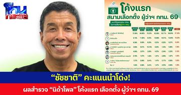 นิด้าโพล สำรวจ โค้งแรกสนามเลือกตั้ง ผู้ว่าฯ กทม. 69 “ชัชชาติ” คะแนนนำโด่งอันดับ 1 อยู่ที่ 67.30% แนวโน้มคน กทม.เลือกเป็นผู้ว่าฯ ส่วน ส.ก. เลือกผู้สมัครอิสระ