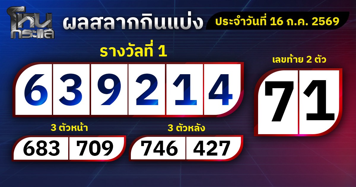 ผลการออกรางวัลสลากกินแบ่งรัฐบาลประจำงวดที่ 16 กรกฎาคม  2569