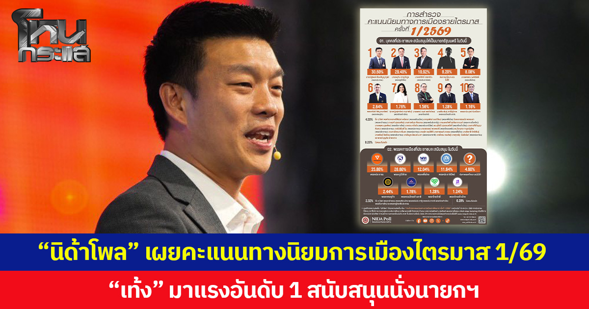 “นิด้าโพล” เผยคะแนนทางนิยมการเมืองไตรมาส 1/69 “เท้ง” มาแรงอันดับ 1 สนับสนุนนั่งนายกฯ