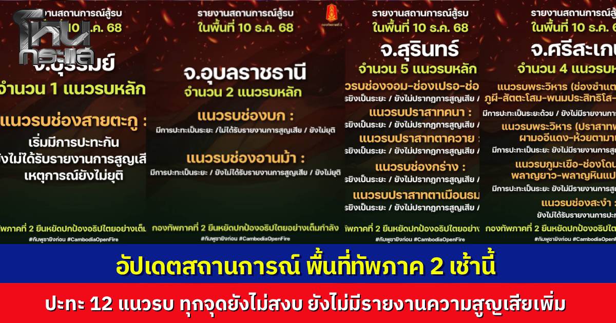 กองทัพภาคที่ 2 แถลงสถานการณ์เช้านี้ ชายแดนอีสานใต้ 4 จังหวัด เปิดฉากปะทะ 12 แนวรบ ไม่มีรายงานยอดสูญเสียเพิ่ม เหตุการณ์ยังไม่ยุติ
