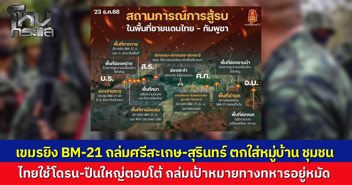 ทภ.2 อัปเดตสถานการณ์ กัมพูชายิงจรวด BM-21 ถล่มศรีสะเกษ-สุรินทร์ ตกใส่หมู่บ้านหนองคันนา 9 ลูก ทหารไทยเจ็บ 1 นาย ฝ่ายไทยงัดโดรน-ปืนใหญ่สวนกลับ 19 เป้าหมาย ยันคุมสถานการณ์ได้อยู่หมัด