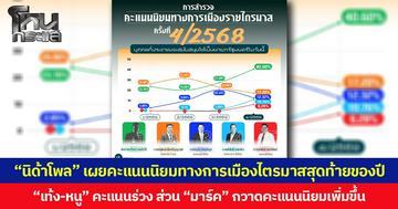 “นิด้าโพล” เผยคะแนนนิยมทางการเมืองไตรมาสสุดท้ายของปี “เท้ง-หนู” คะแนนร่วง ส่วน “มาร์ค” กวาดคะแนนนิยมเพิ่มขึ้น